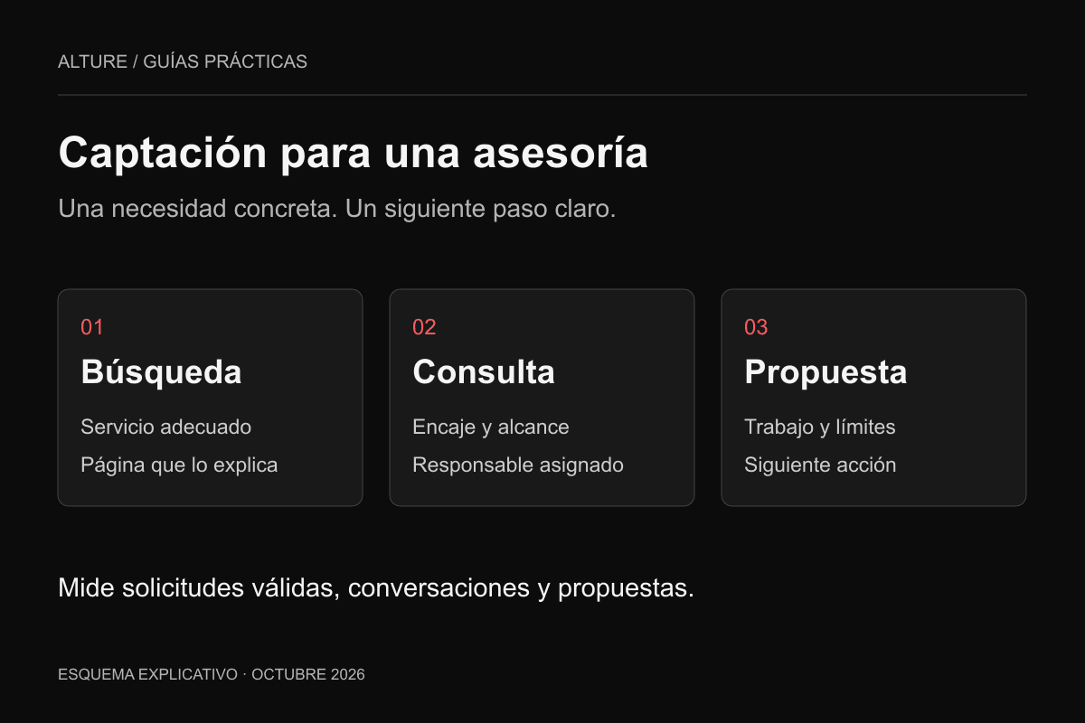 Recorrido de captación de una asesoría: búsqueda, consulta y propuesta