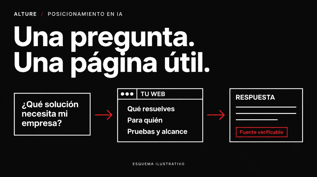 Esquema ilustrativo: una pregunta comercial conecta con una página útil y una respuesta con fuente verificable