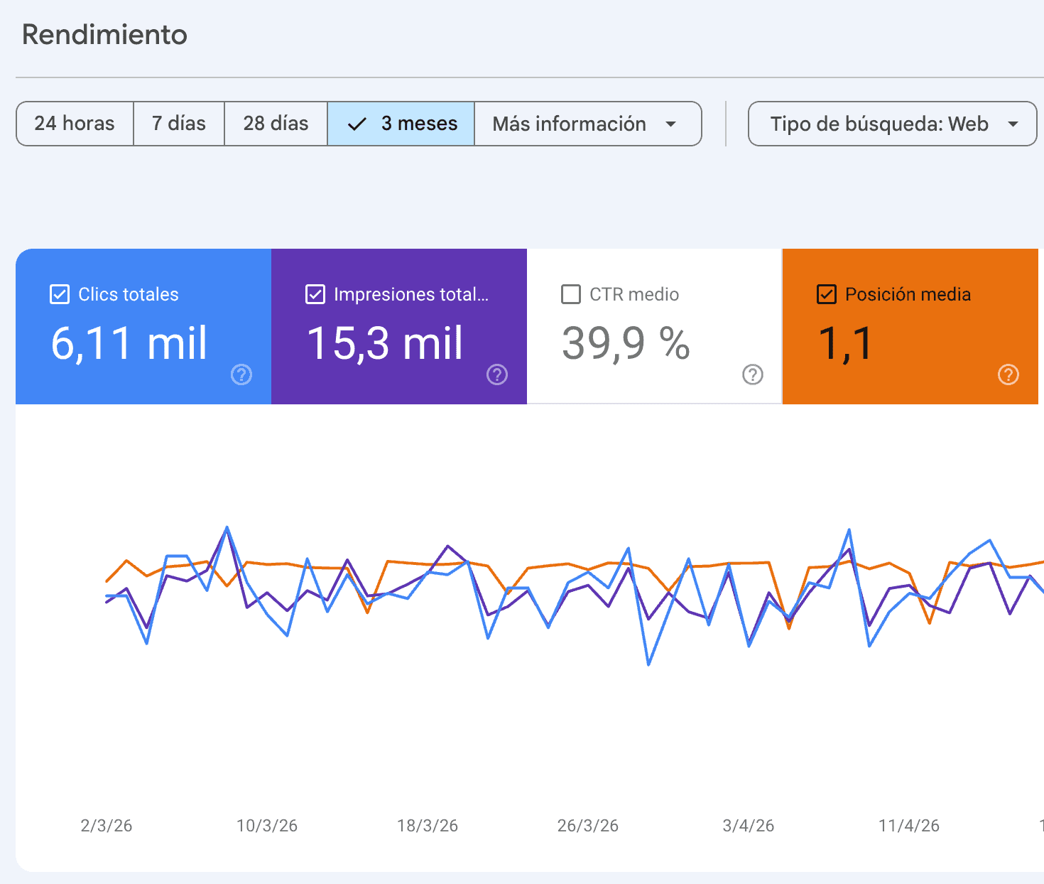Panel de Google Search Console con la evolución de clics e impresiones de un cliente